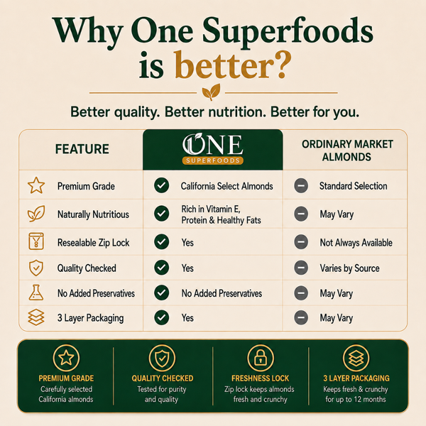 One Superfoods Premium California Almonds (Badam) | Rich in Protein and Vitamin E | Premium Quality Nuts